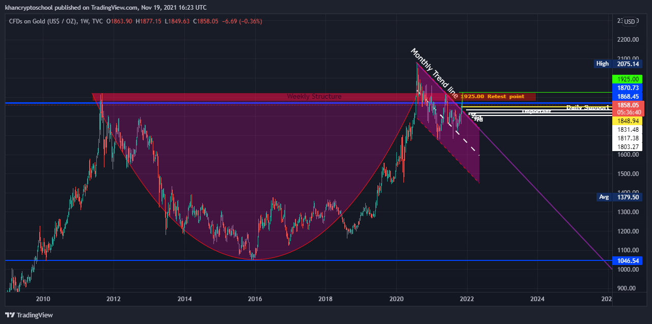 TVC:GOLD Chart Image by khancryptoschool