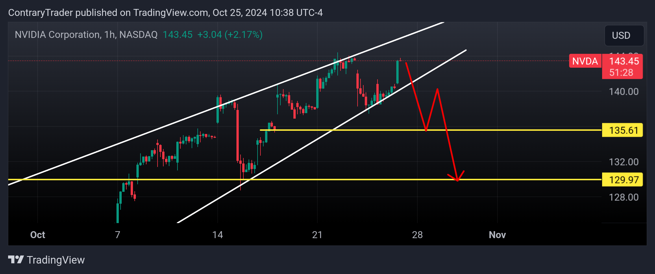 NASDAQ:NVDA Chart Image by ContraryTrader