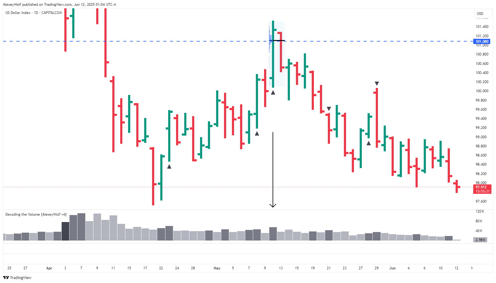 CAPITALCOM:DXY Chart Image by AlexeyWolf