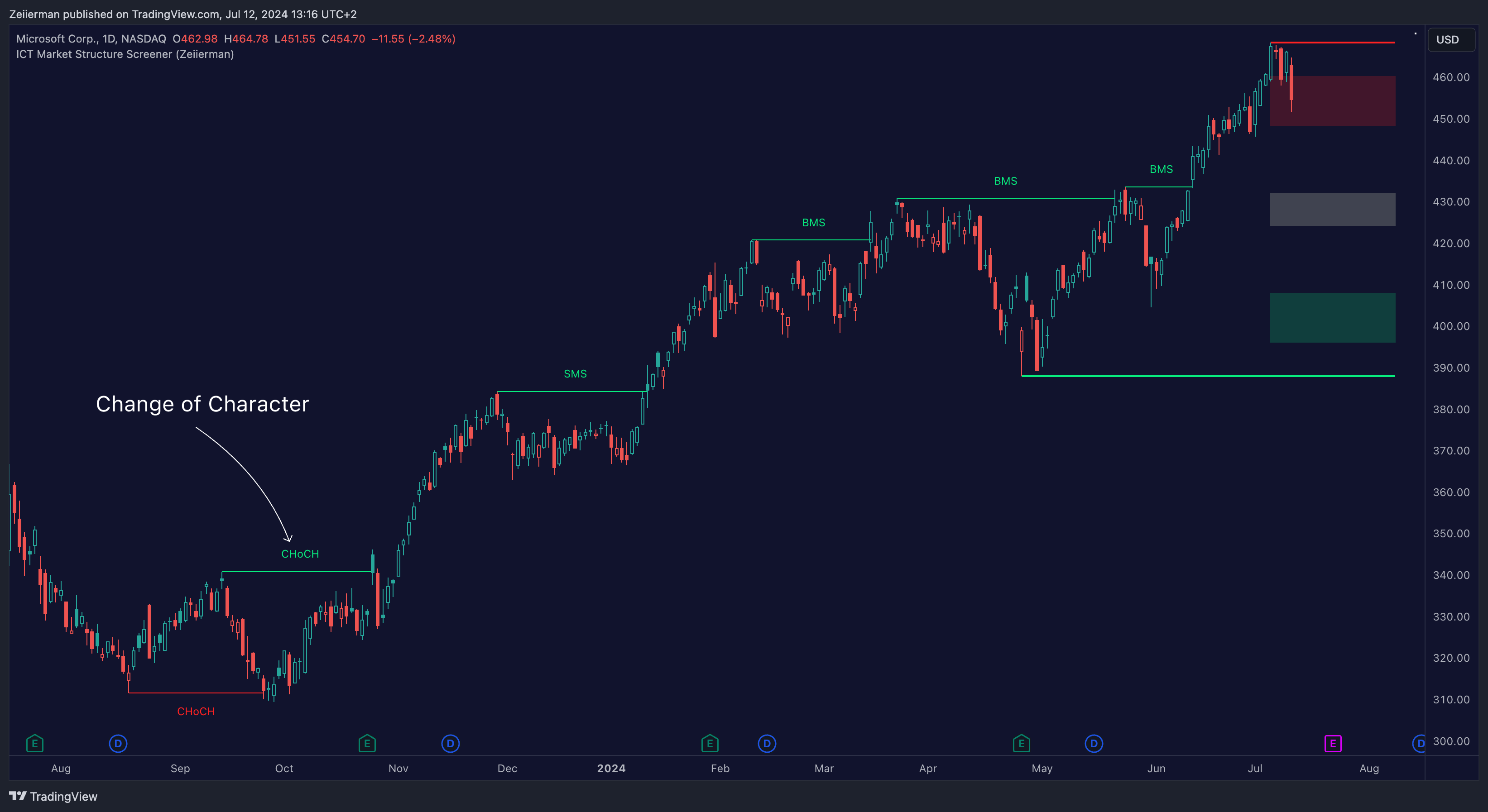 BATS:MSFT Chart Image by Zeiierman