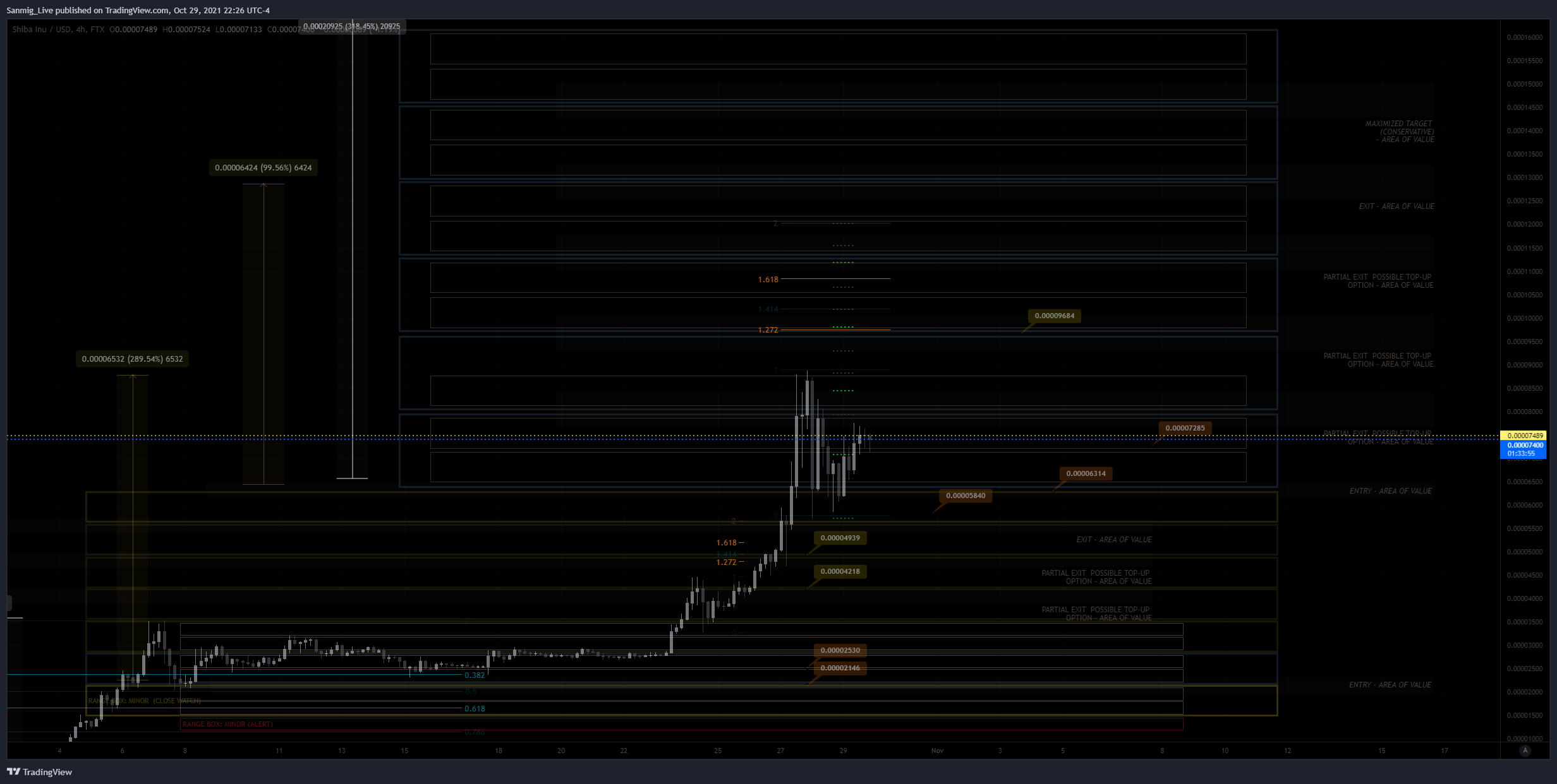 FTX:SHIBUSD Chart Image by The_Crypto_Samurai