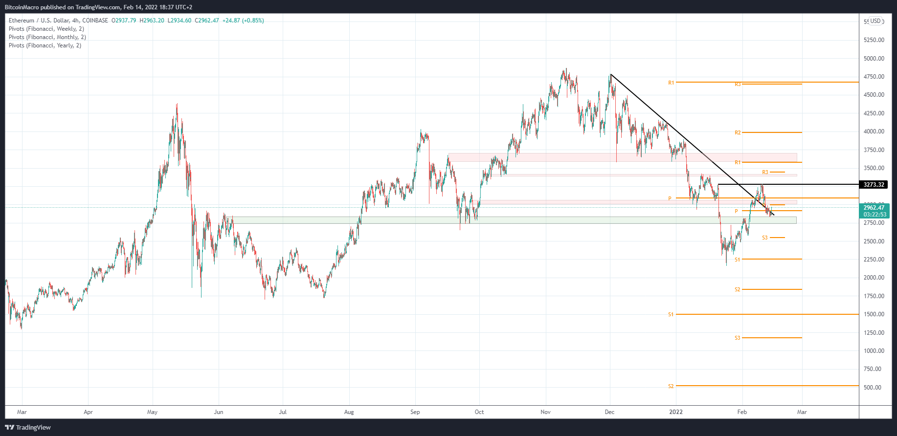 COINBASE:ETHUSD Chart Image by BitcoinMacro