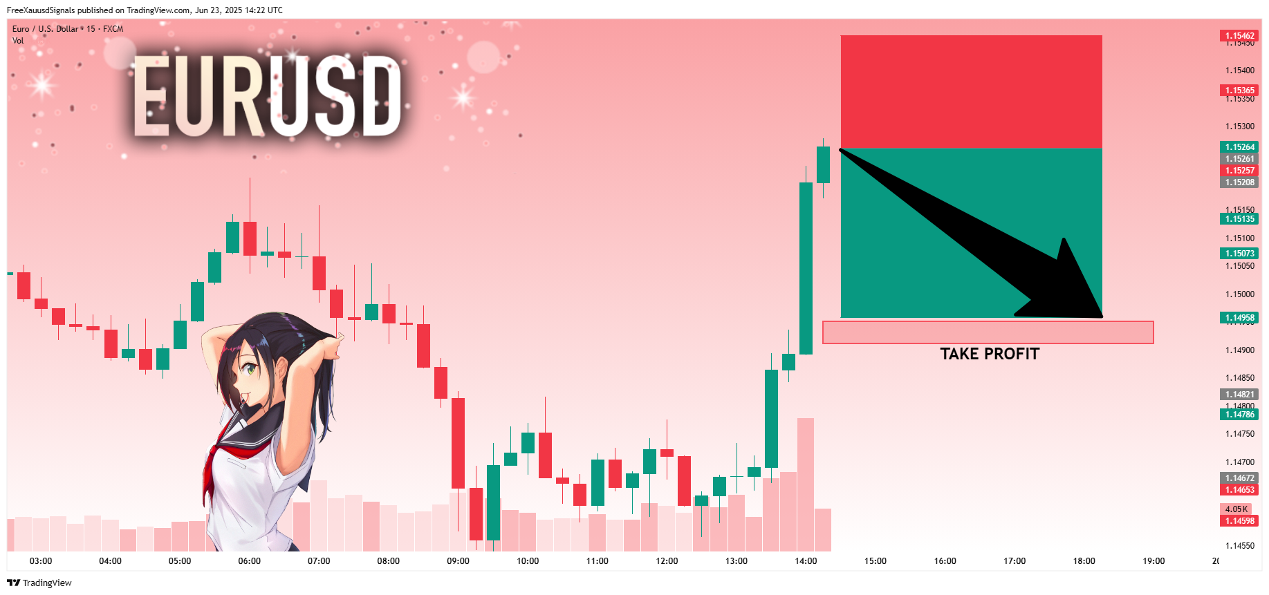 FX:EURUSD Chart Image by FreeXauusdSignals