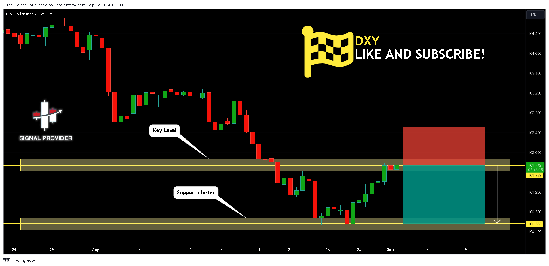 TVC:DXY Chart Image by SignalProvider