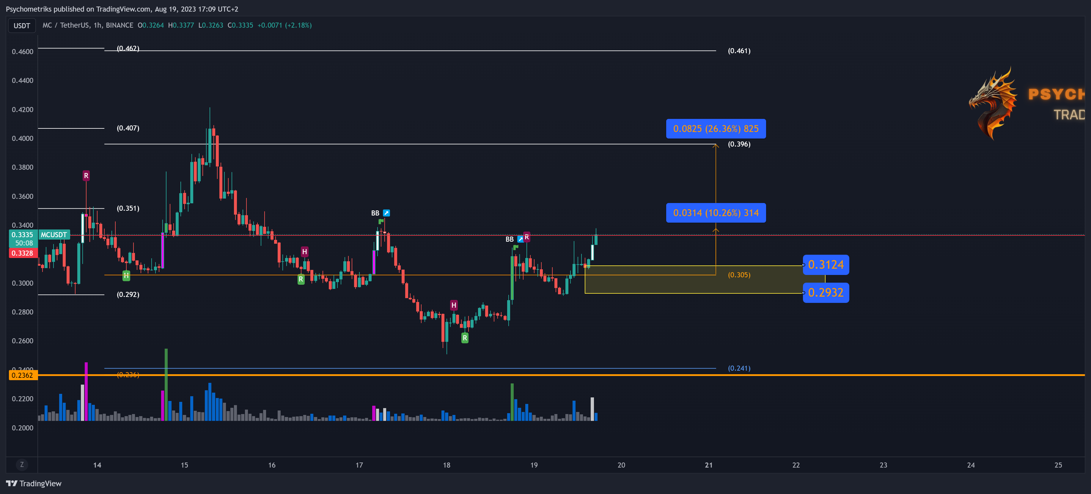 BINANCE:MCUSDT Chart Image by Psychometriks