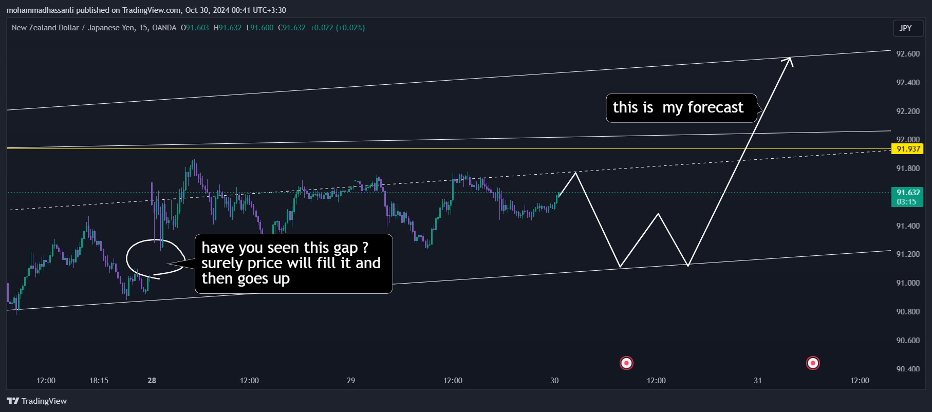 OANDA:NZDJPY Chart Image by mohammadhassanli