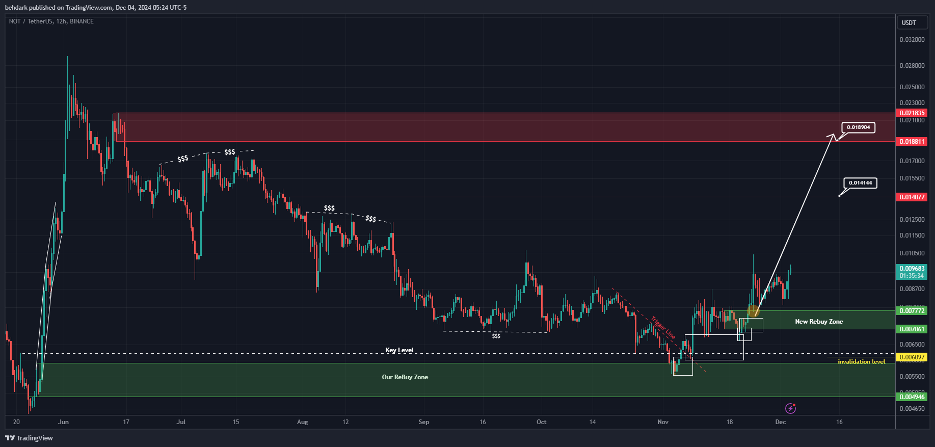 BINANCE:NOTUSDT Chart Image by behdark