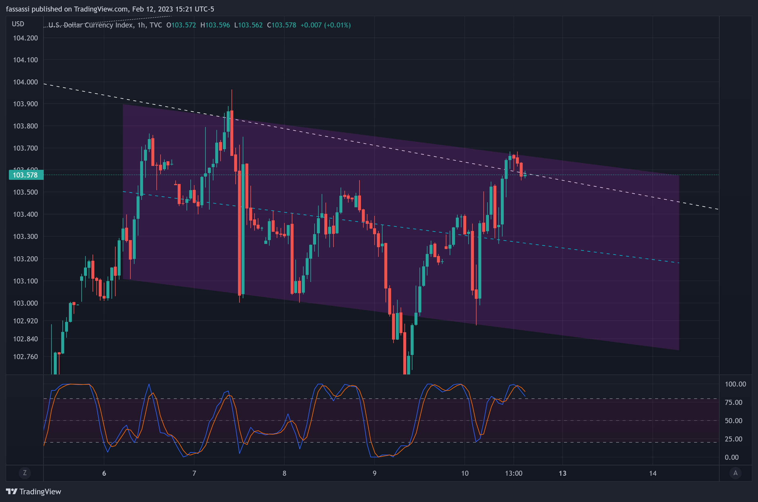 TVC:DXY Chart Image by fassassi