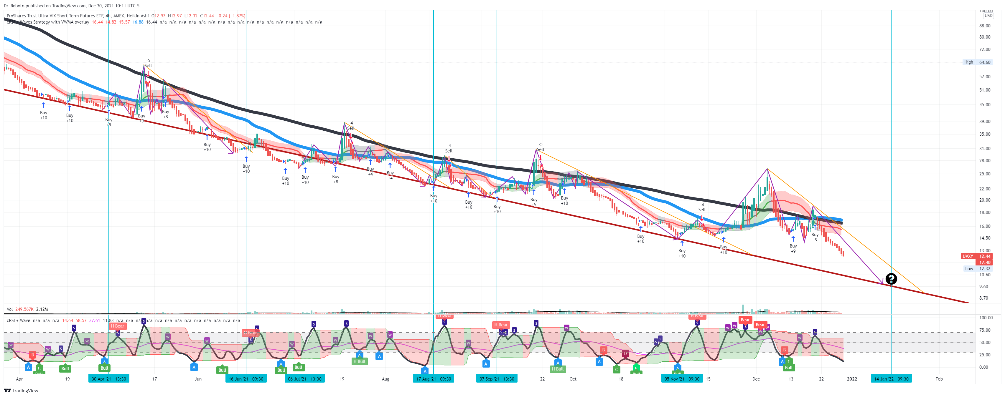 AMEX:UVXY Chart Image by Dr_Roboto
