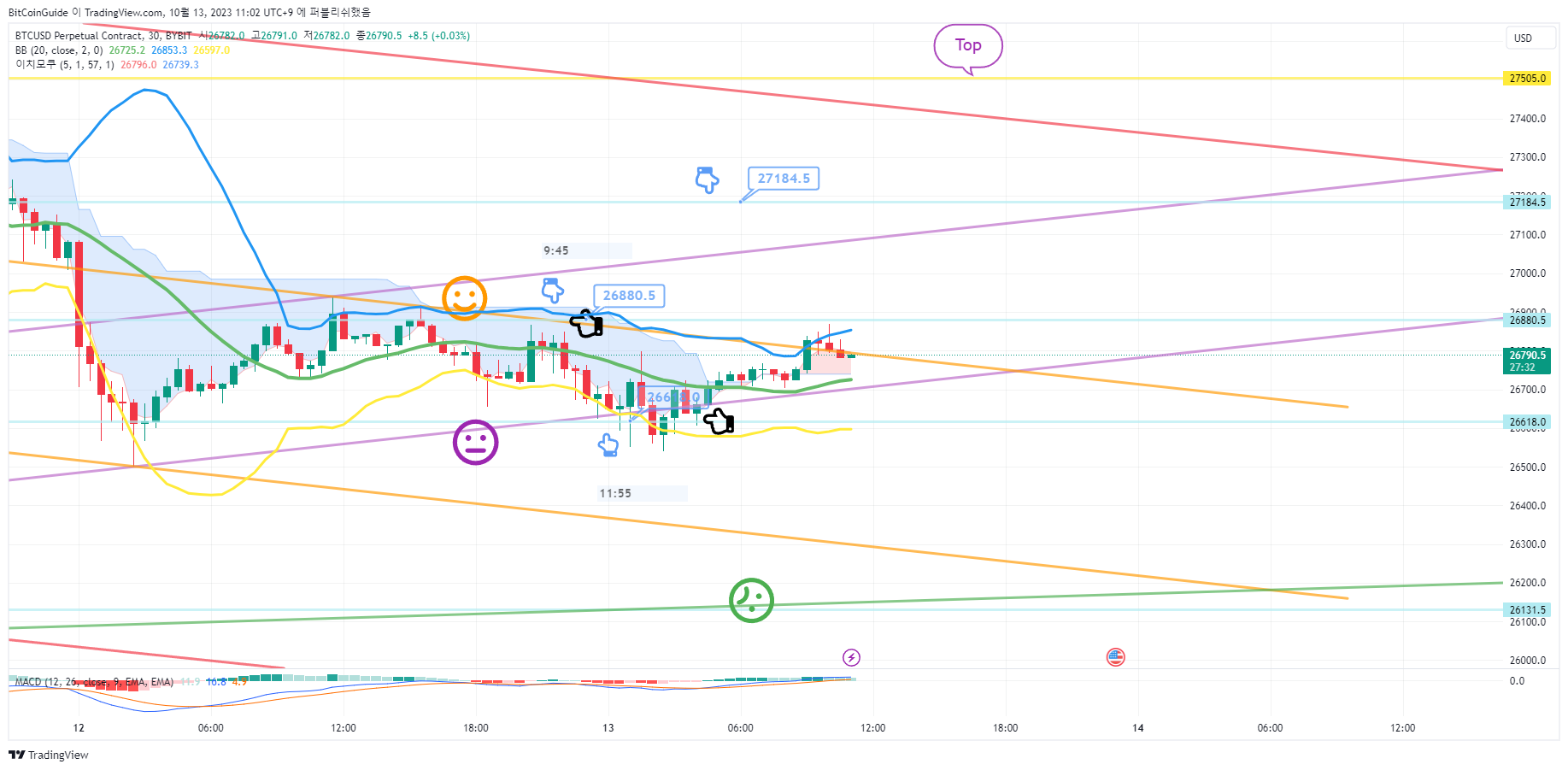 BYBIT:BTCUSD.P Chart Image by BitCoinGuide