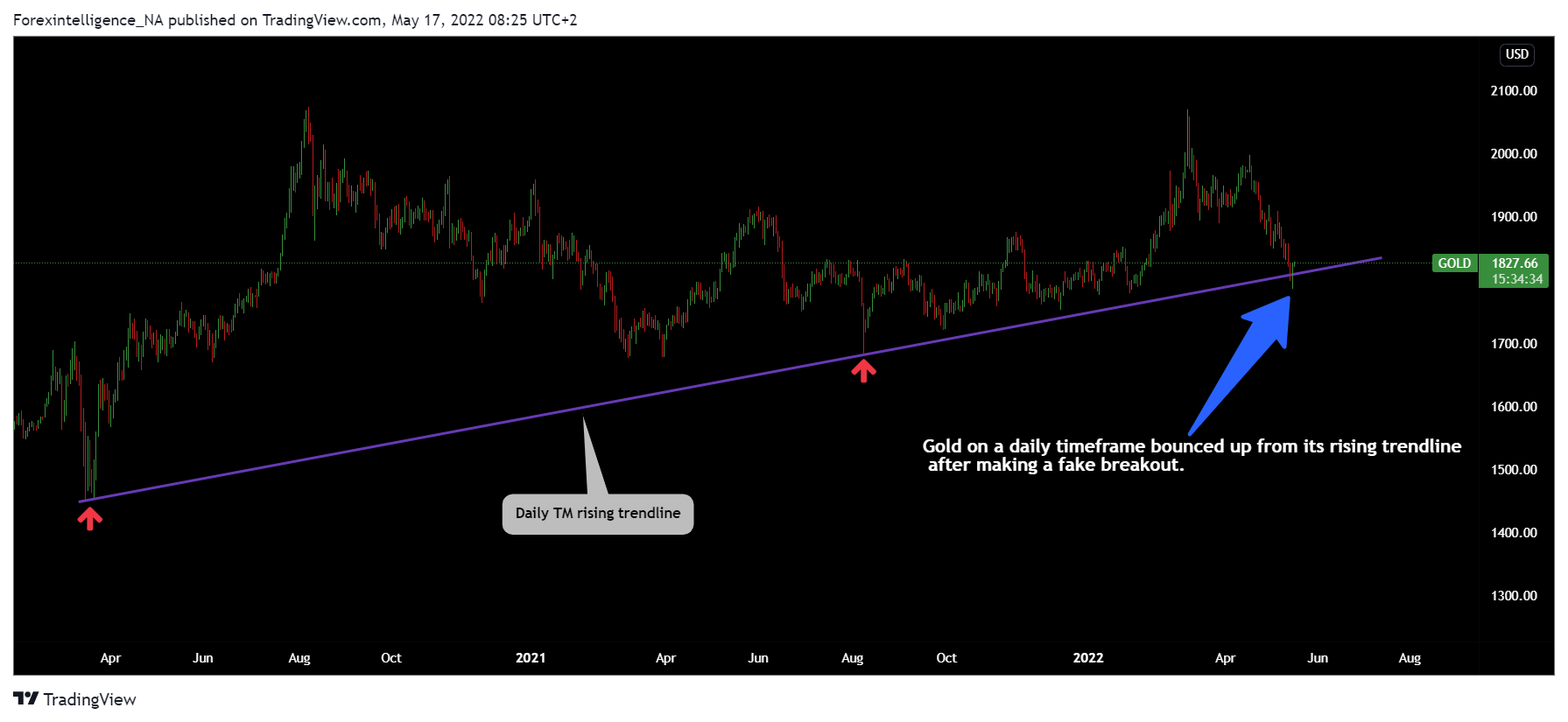 TVC:GOLD Chart Image by Forexintelligence_NA