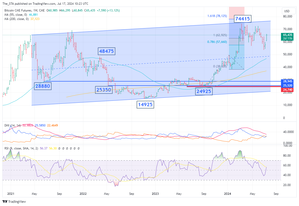 CME_DL:BTC1! Chart Image by The_STA
