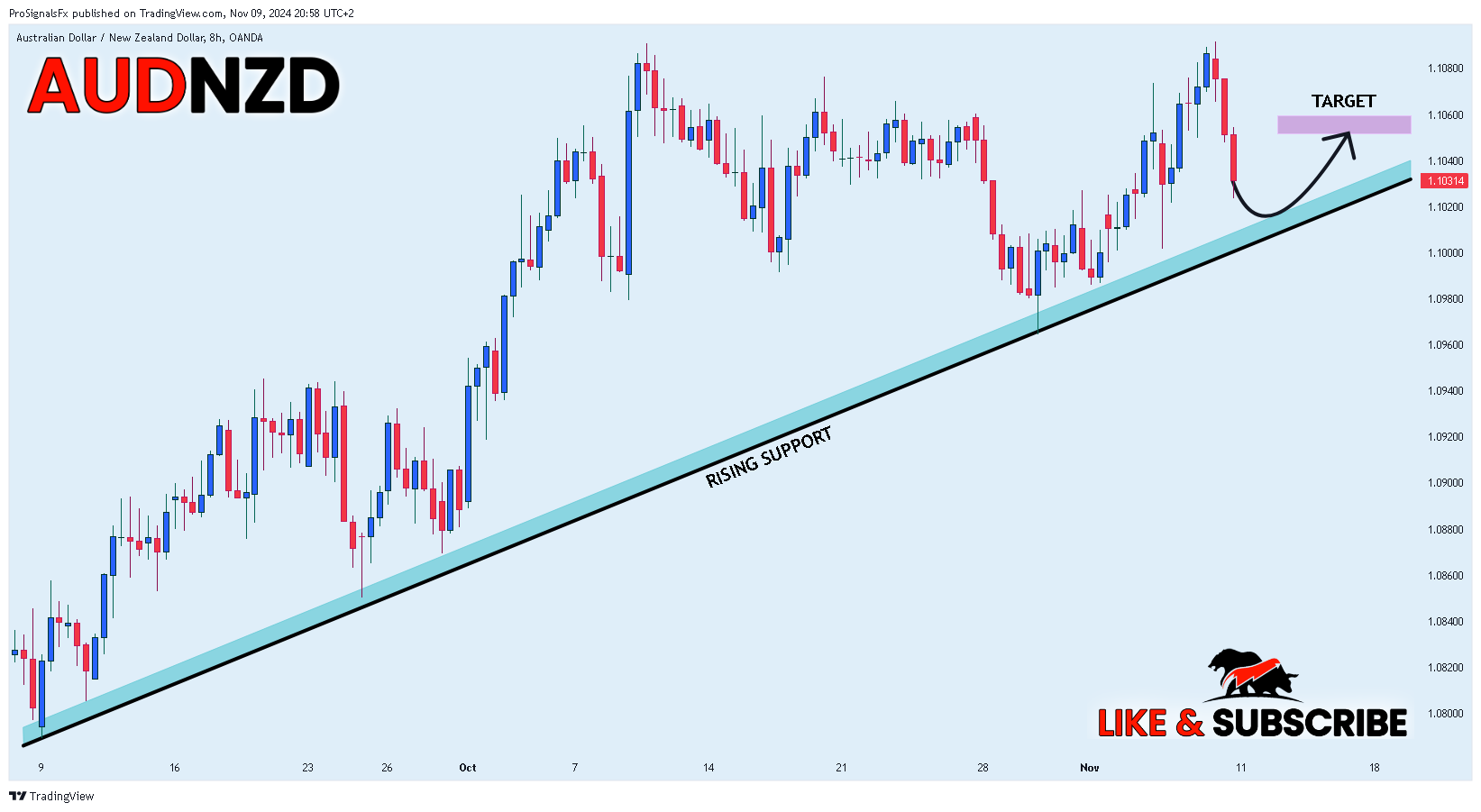 OANDA:AUDNZD Chart Image by ProSignalsFx