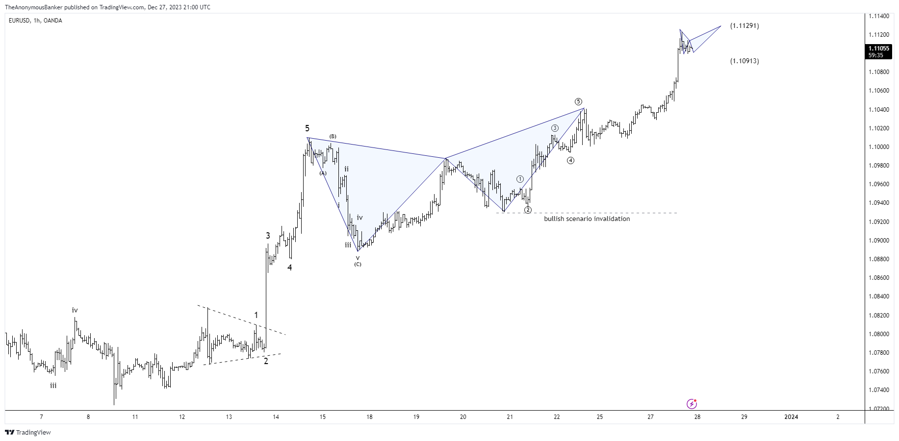OANDA:EURUSD Chart Image by TheAnonymousBanker