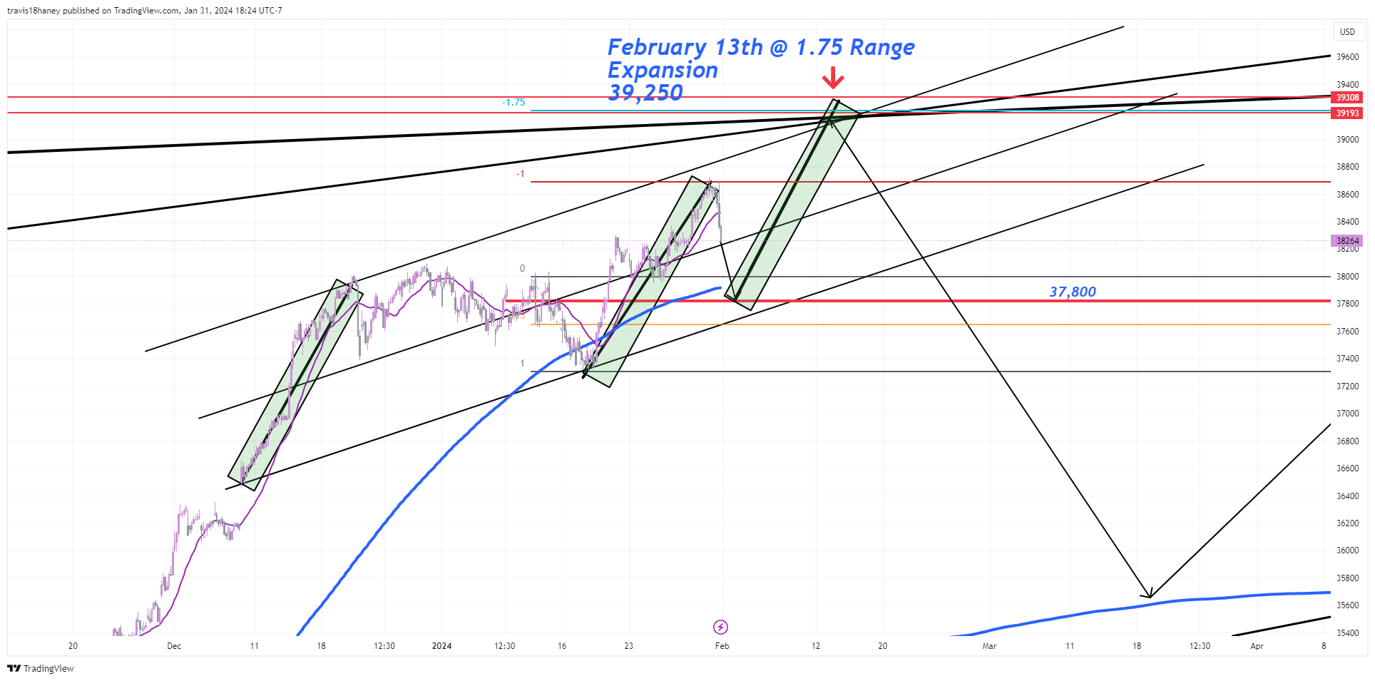 CBOT_MINI:YM1! Chart Image by Dow_Jones_Maestro