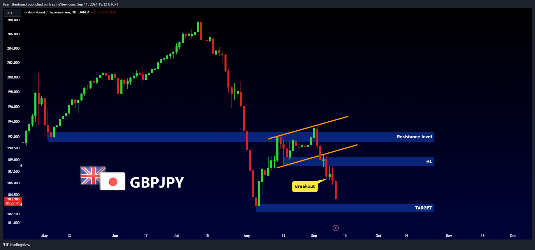 OANDA:GBPJPY Chart Image by Hsan_Benhmed