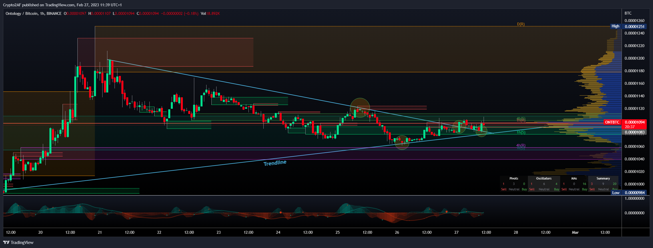 BINANCE:ONTBTC Chart Image by Crypto2AF