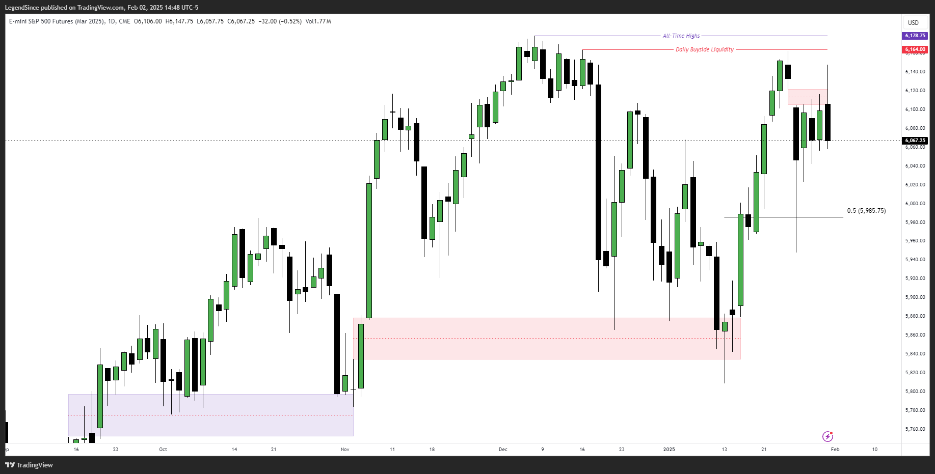 CME_MINI:ESH2025 Chart Image by LegendSince