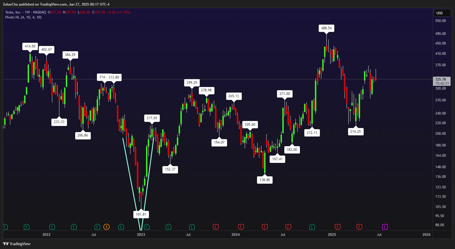NASDAQ:TSLA Chart Image by ZoharCho