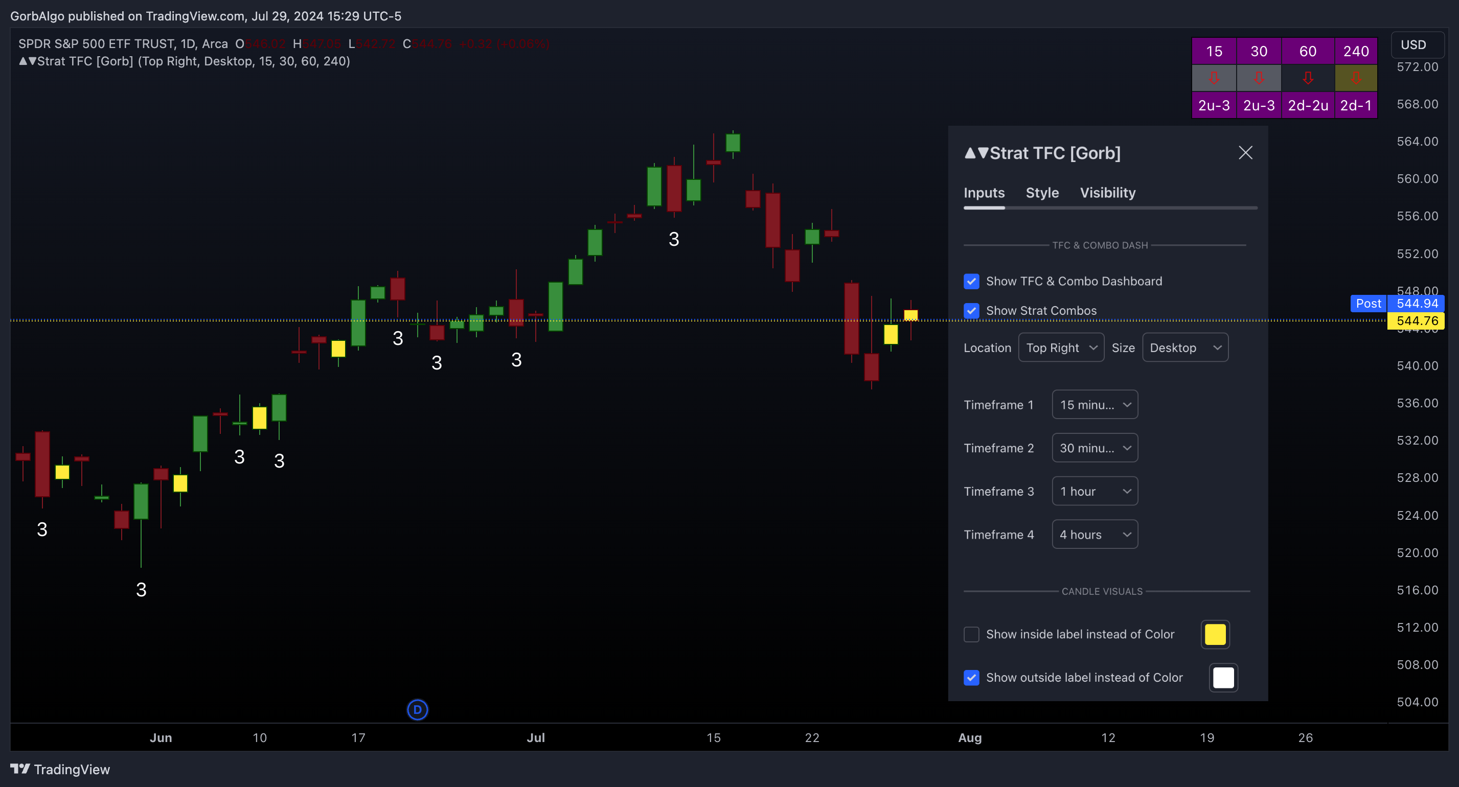 AMEX:SPY Chart Image by GorbAlgo