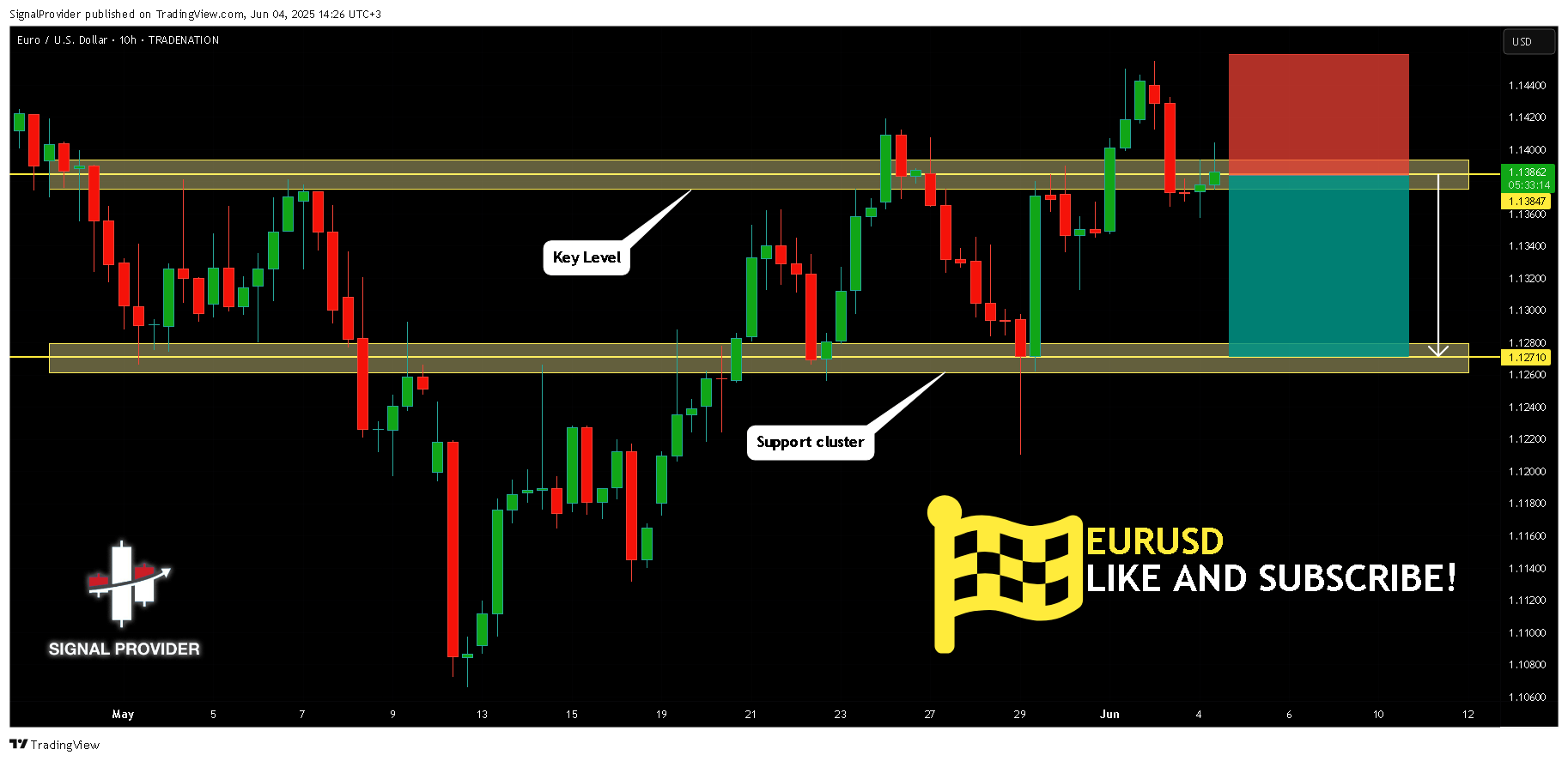 TRADENATION:EURUSD Chart Image by SignalProvider