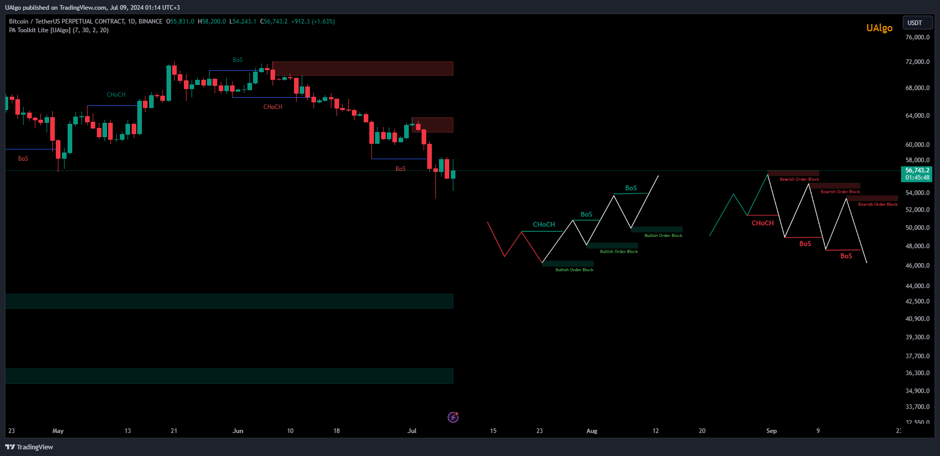 BINANCE:BTCUSDT.P Chart Image by UAlgo