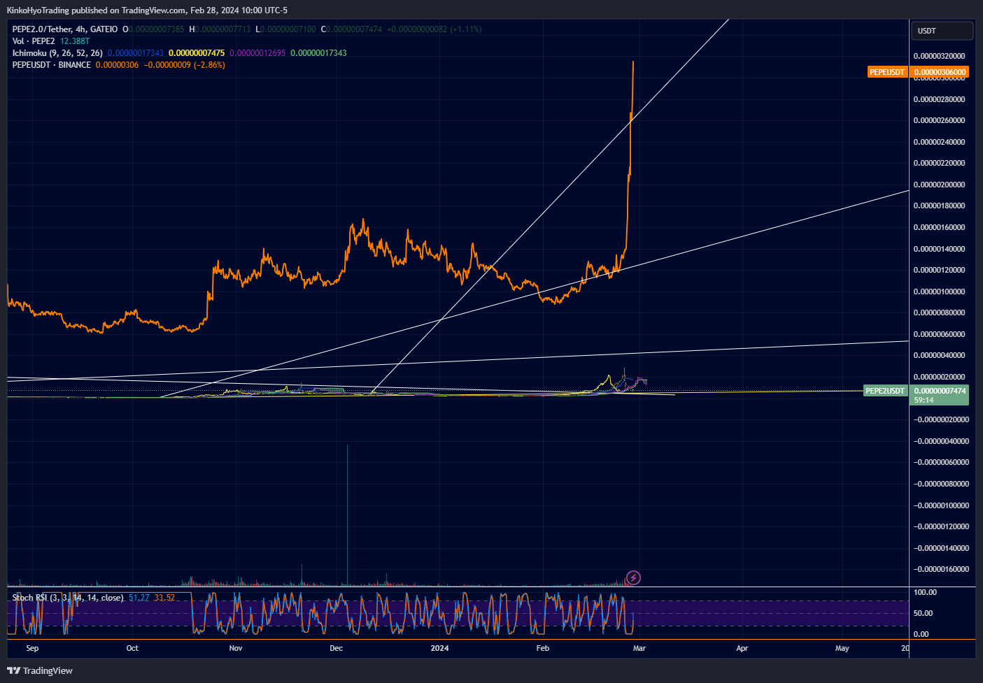 GATEIO:PEPE2USDT Chart Image by KinkoHyoTrading