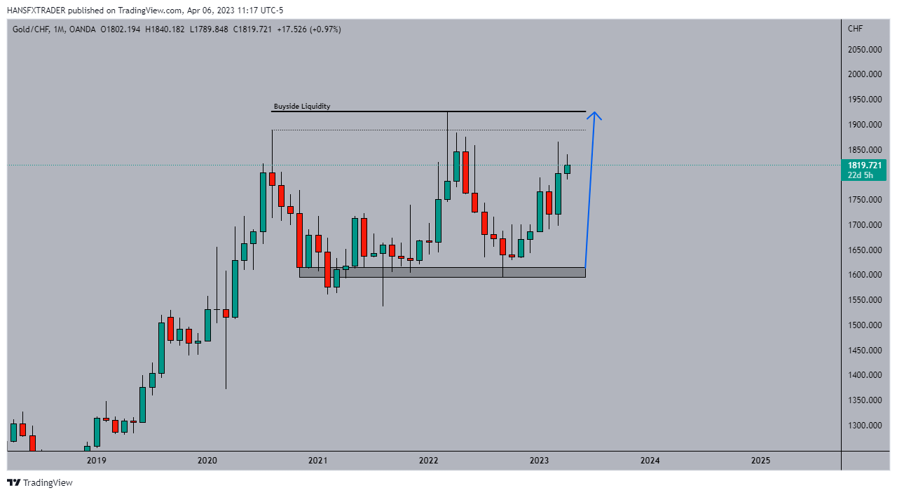 OANDA:XAUCHF Chart Image by HANSFXTRADER