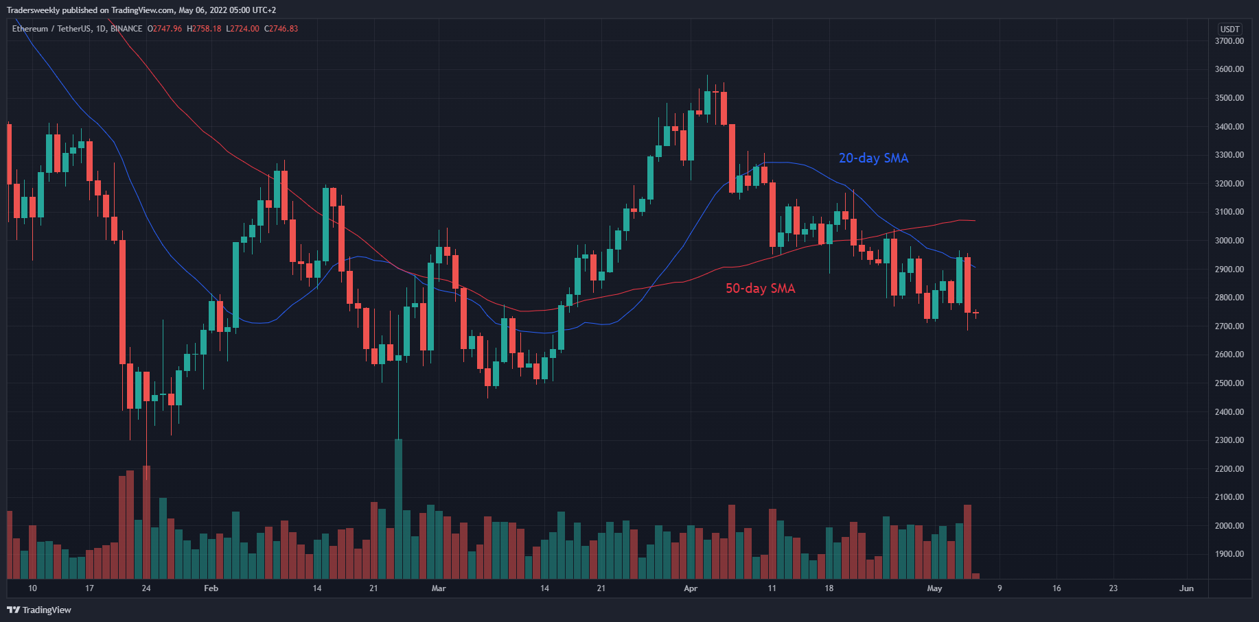 BINANCE:ETHUSDT Chart Image by Tradersweekly