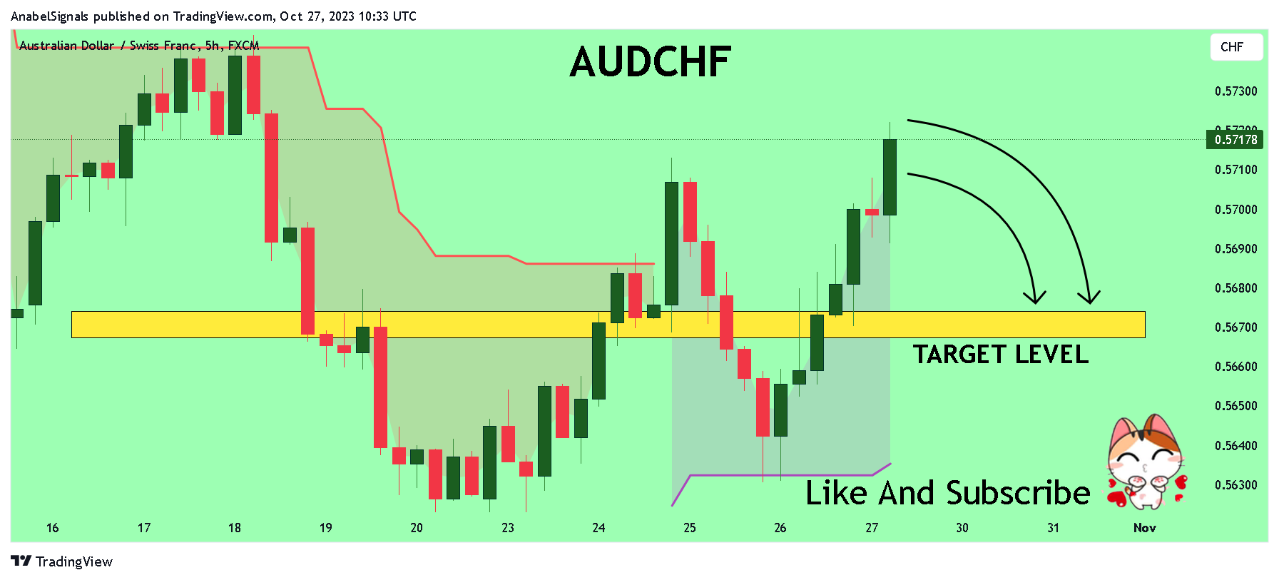 FX:AUDCHF Chart Image by AnabelSignals