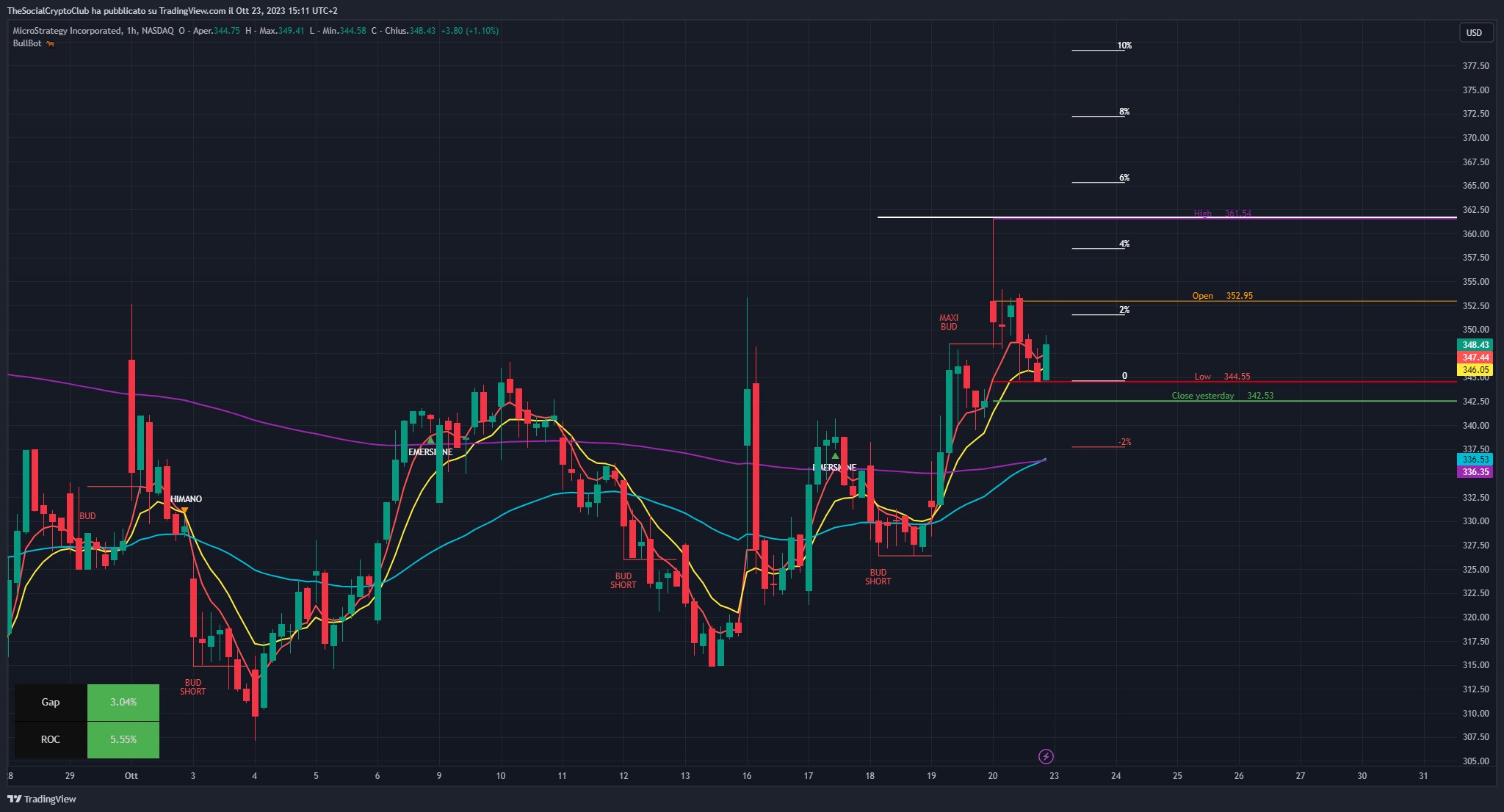 BATS:MSTR Chart Image by TheSocialCryptoClub