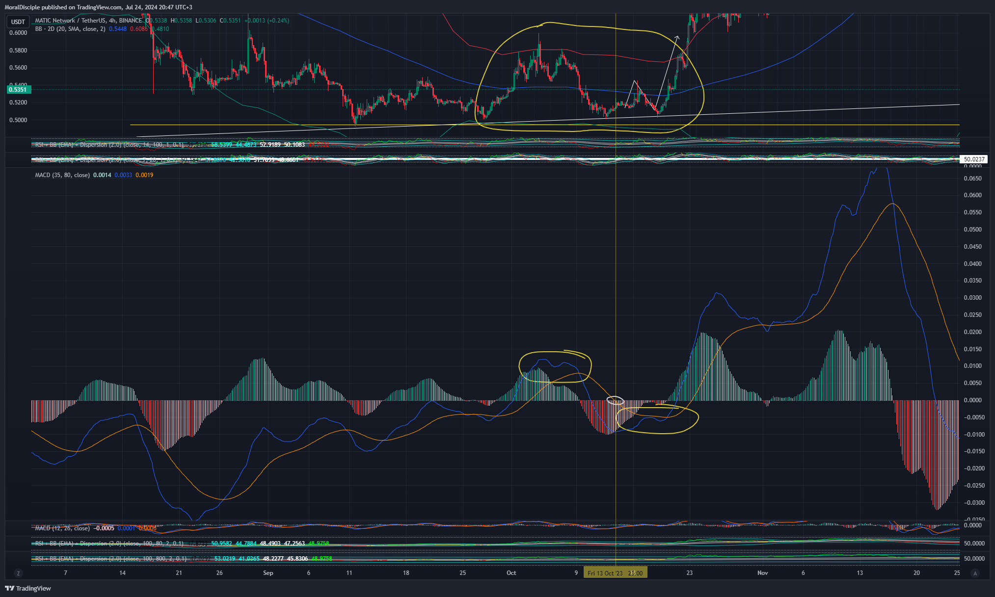 BINANCE:MATICUSDT Chart Image by MoralDisciple