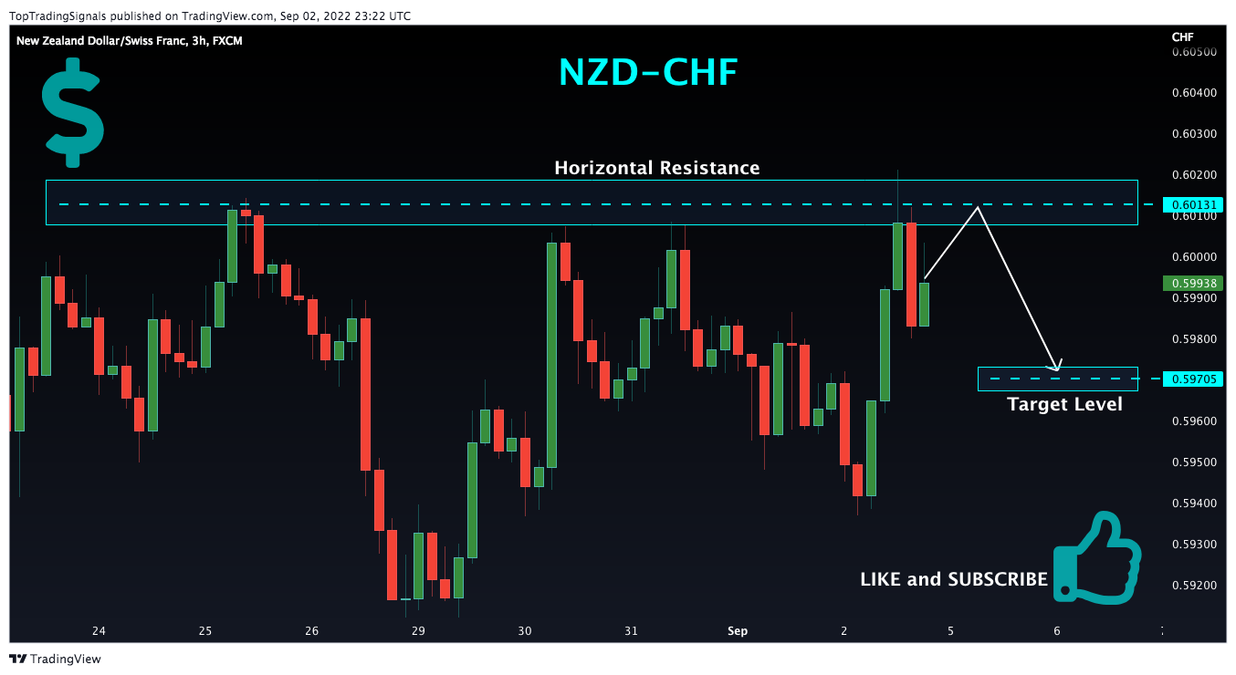 FX:NZDCHF Chart Image by TopTradingSignals