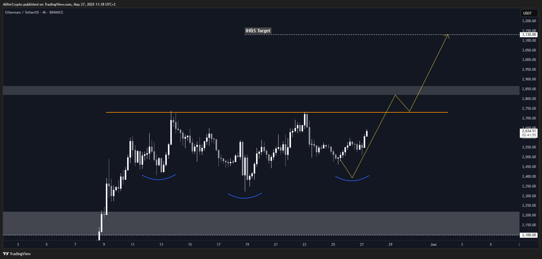 BINANCE:ETHUSDT Chart Image by AliferCrypto
