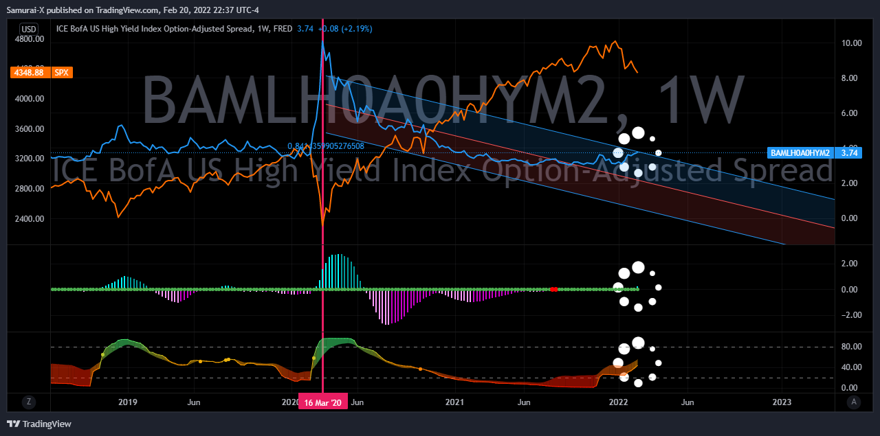 FRED:BAMLH0A0HYM2 Chart Image by Samurai-X
