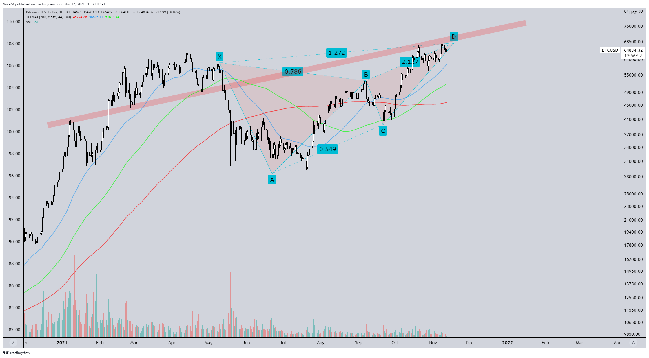 BITSTAMP:BTCUSD Chart Image by Nova44