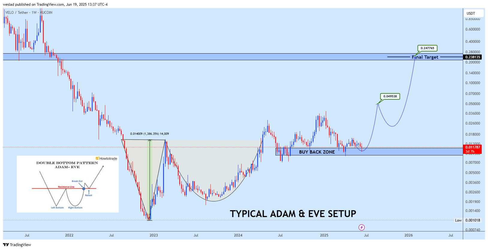KUCOIN:VELOUSDT Chart Image by weslad