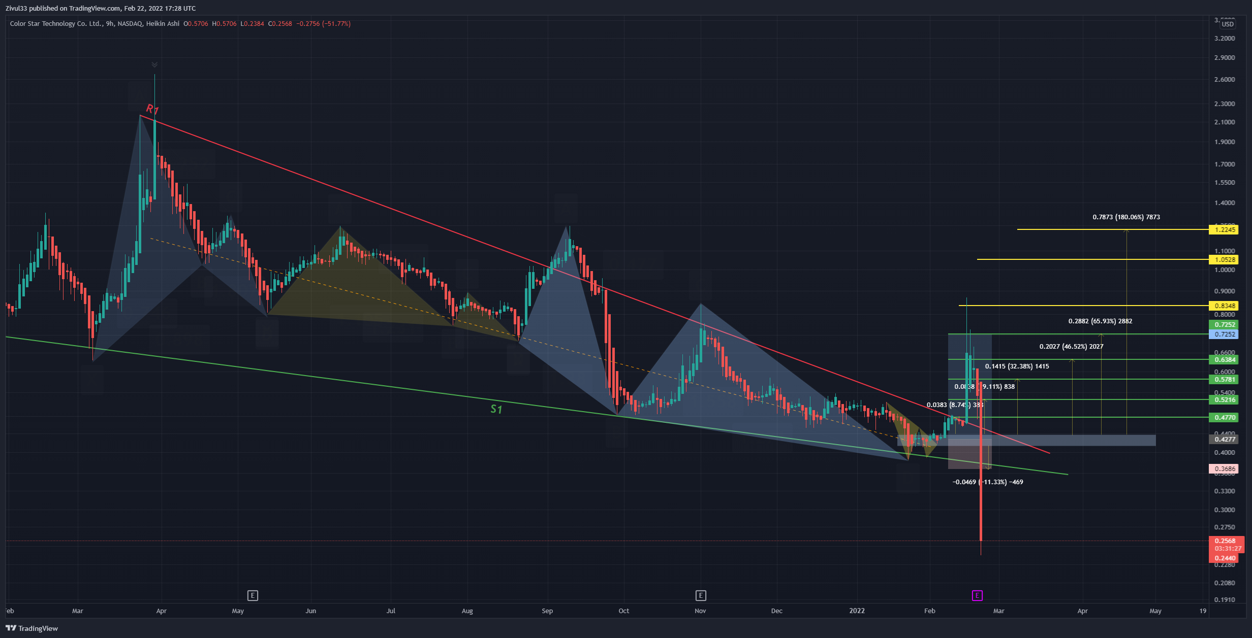 NASDAQ:CSCW Chart Image by Zivul33