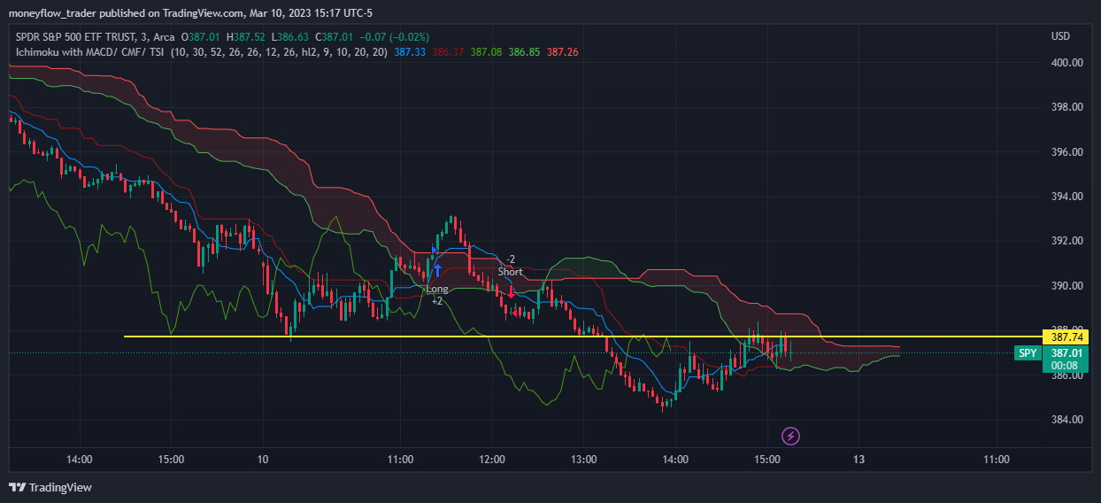 AMEX:SPY Chart Image by moneyflow_trader