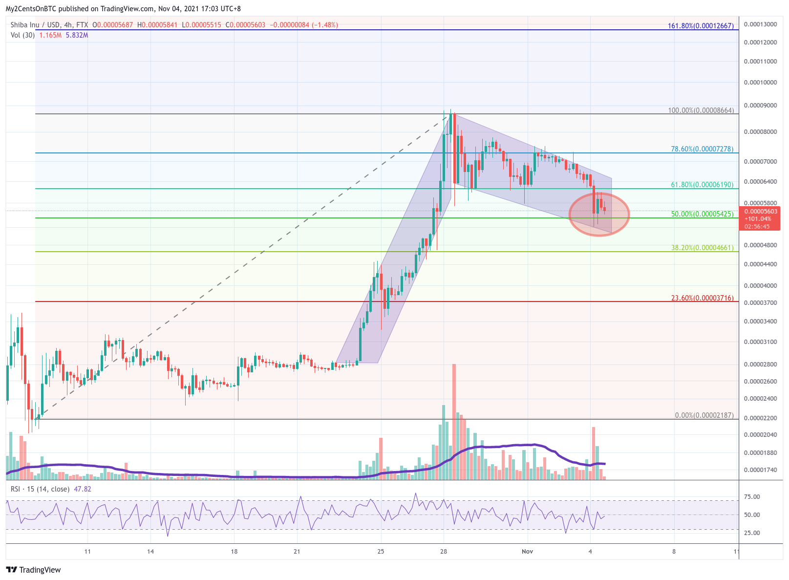FTX:SHIBUSD Chart Image by My2CentsOnBTC