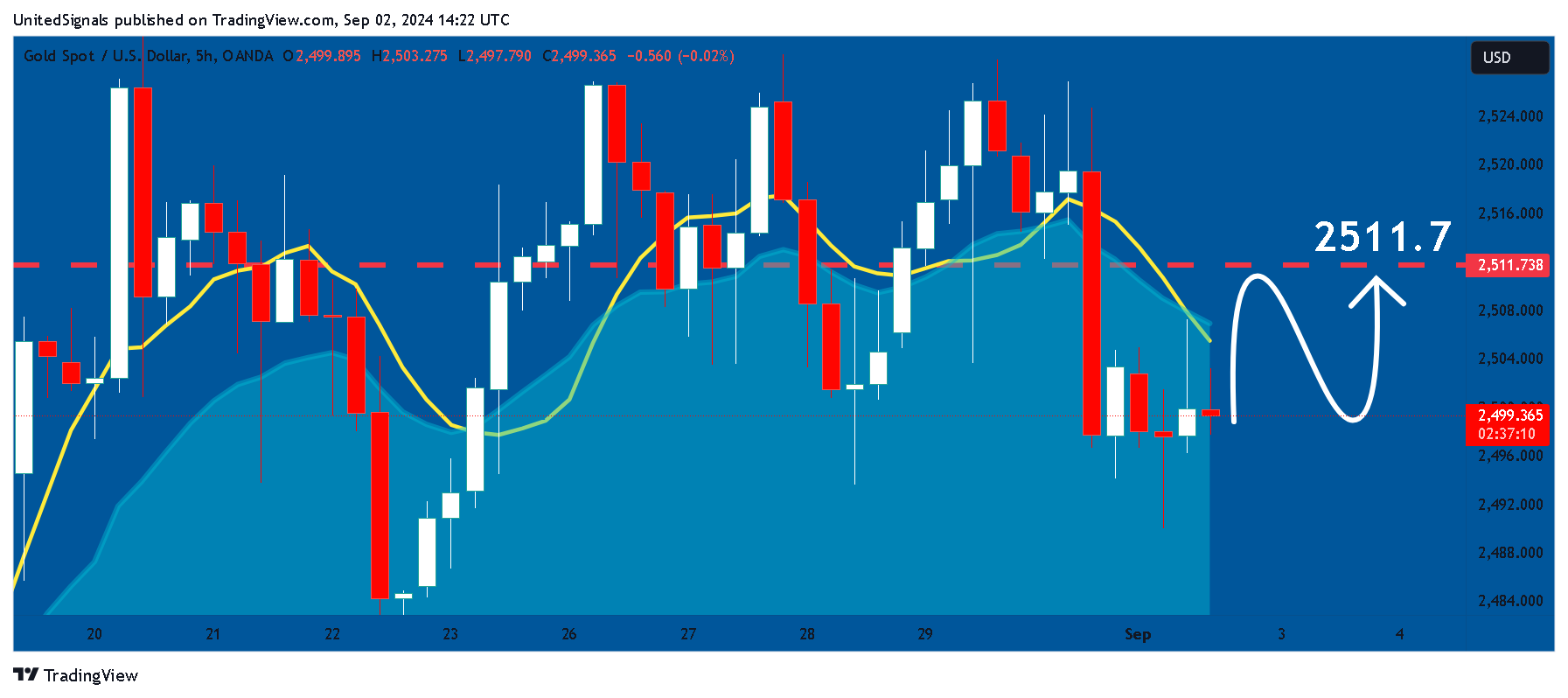 OANDA:XAUUSD Chart Image by UnitedSignals