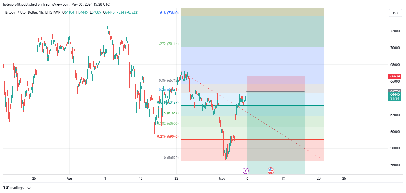 BITSTAMP:BTCUSD Chart Image by holeyprofit