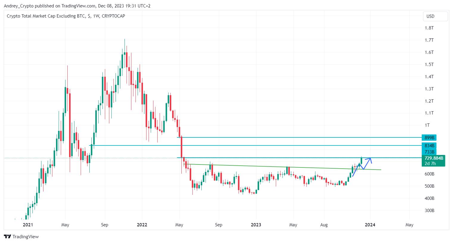 CRYPTOCAP:TOTAL2 Chart Image by Andrey_Crypto