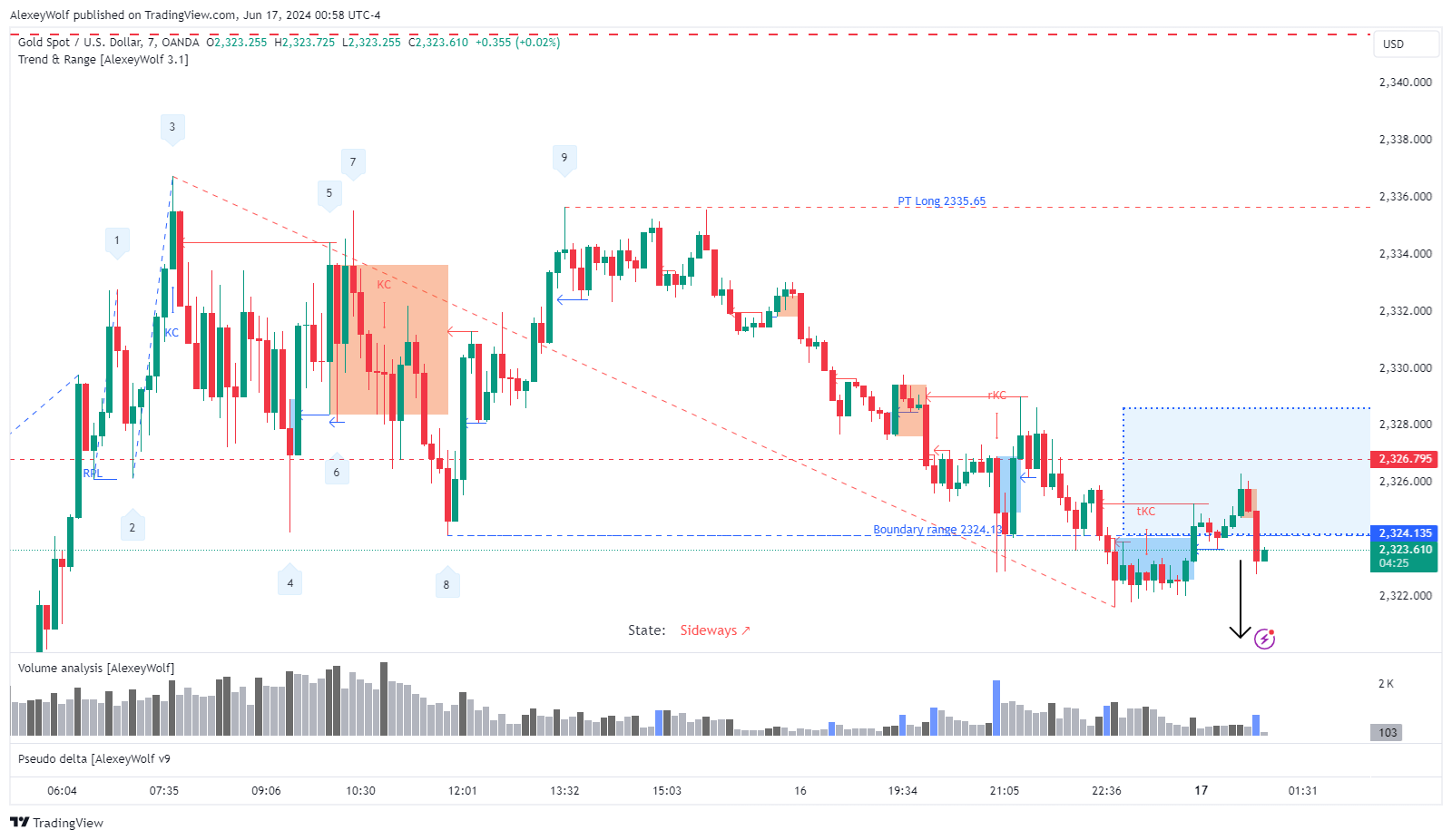 OANDA:XAUUSD Chart Image by AlexeyWolf