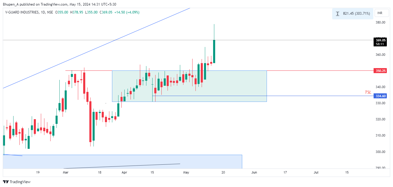 NSE:VGUARD Chart Image by Bhupen_A