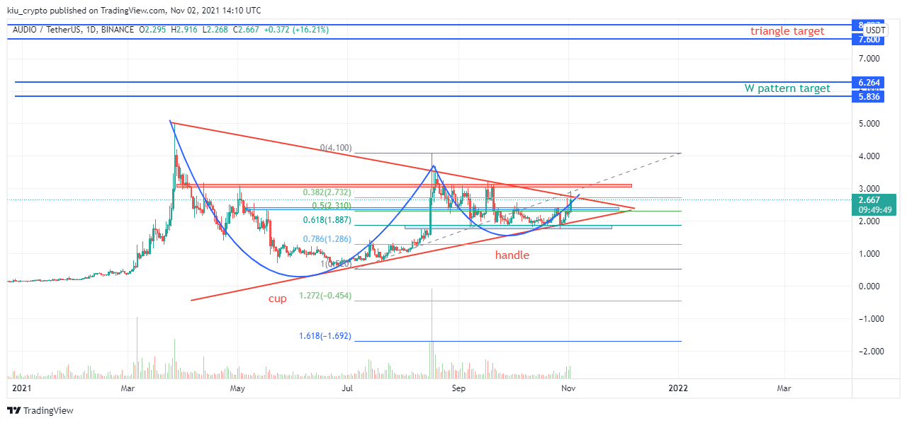 BINANCE:AUDIOUSDT Chart Image by Kiu_Coin