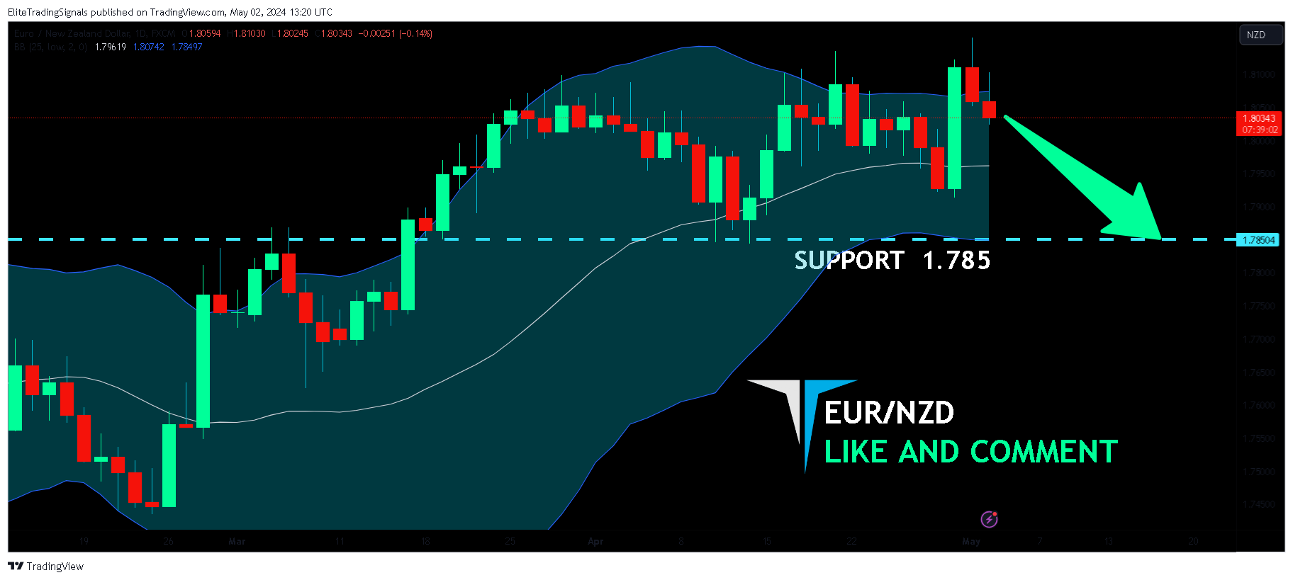 FX:EURNZD Chart Image by EliteTradingSignals