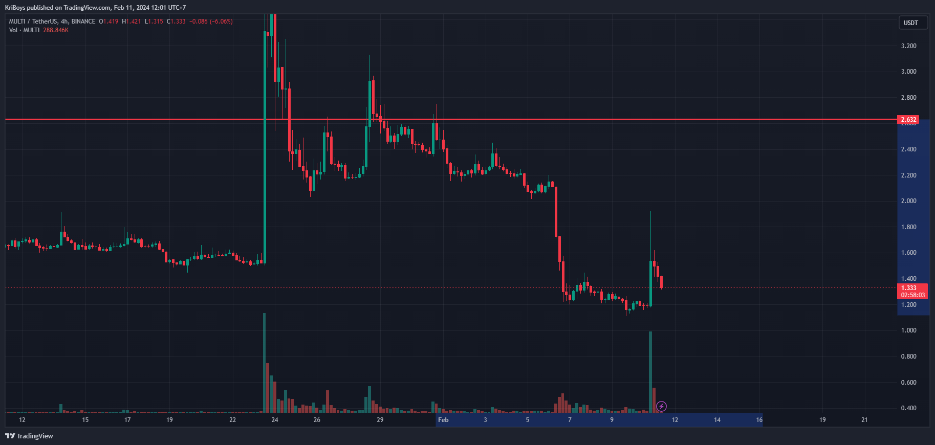 BINANCE:MULTIUSDT Chart Image by KriBoys