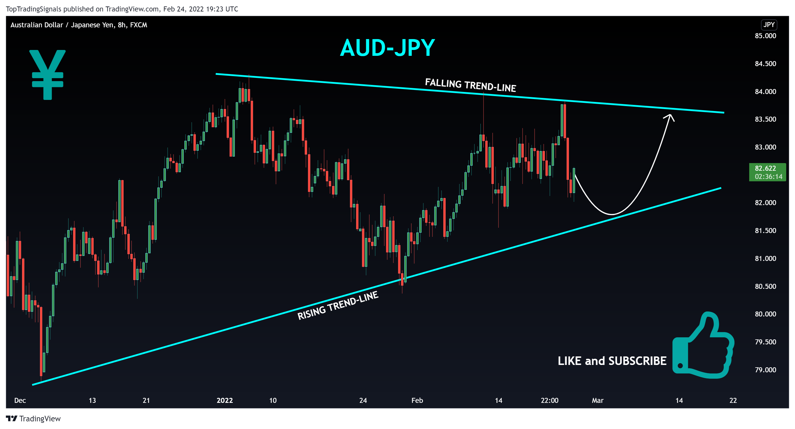 FX:AUDJPY Chart Image by TopTradingSignals