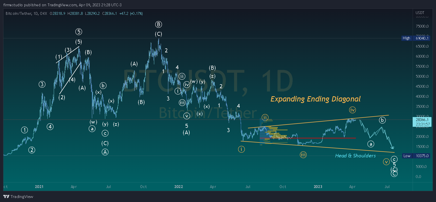 OKX:BTCUSDT Chart Image by firmestudio